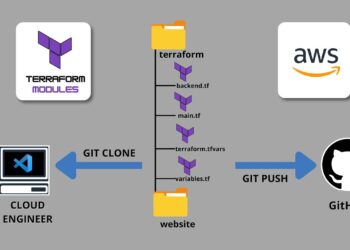 Sử dụng kho lưu trữ git riêng tư làm terraform module