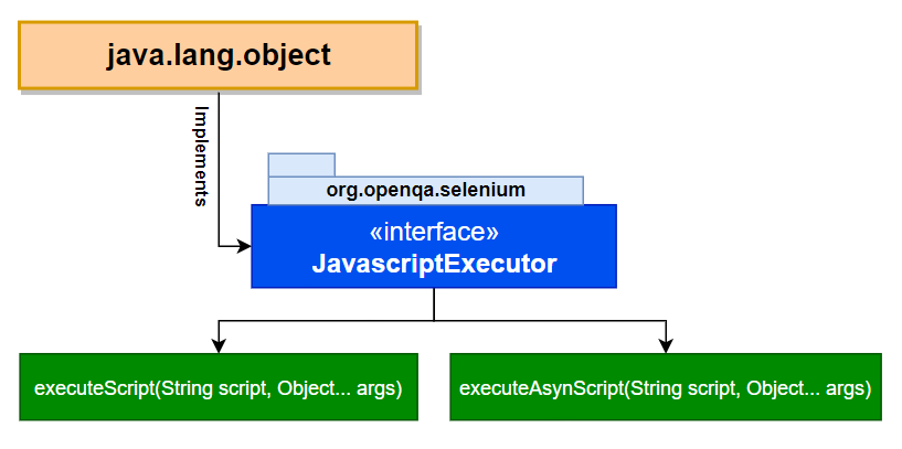 Cách Dùng JavaScript Executor Trong Selenium