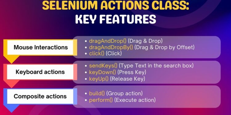 Cách xử lý các sự kiện bàn phím và chuột trong Selenium sử dụng class Actions