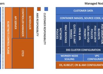 Series AWS EKS – Bài 4 – EKS Self Managed Node và EKS Managed Node Group