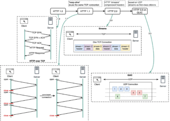 Http Versions