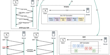 Http Versions