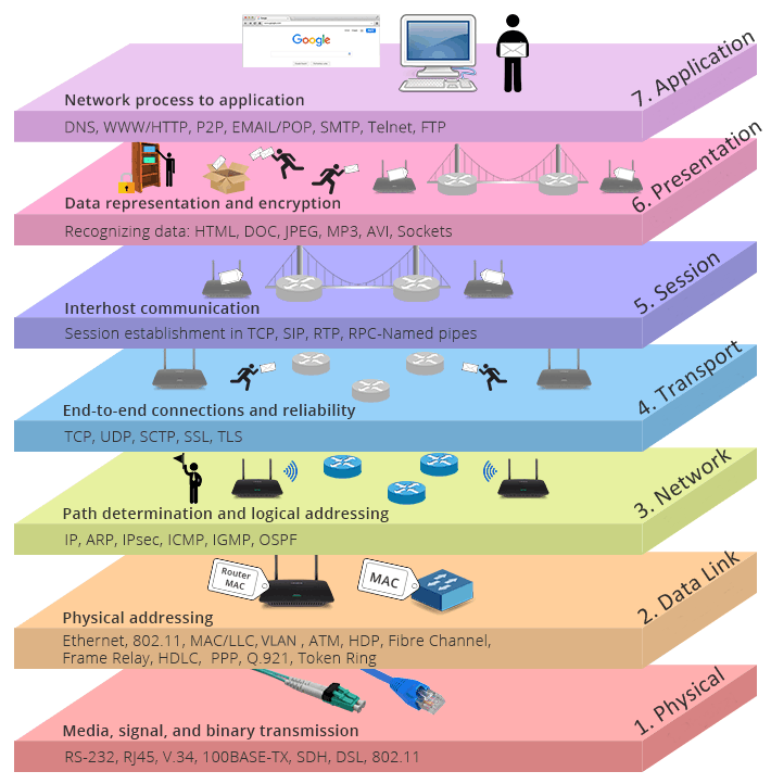 Original Seven Layers Of Osi Model